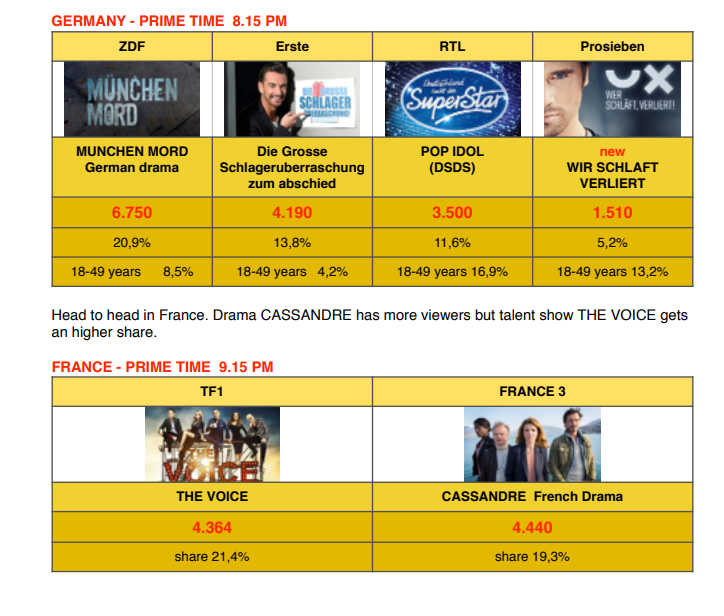 Pop Idol leader in Germany on RTL on Saturday night